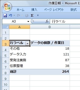 作業日報から作業を行った日数を集計してみた 重複しないアイテムの集計 Excel ピボットテーブルと関数 Haku1569 Excel でらくらく データ分析