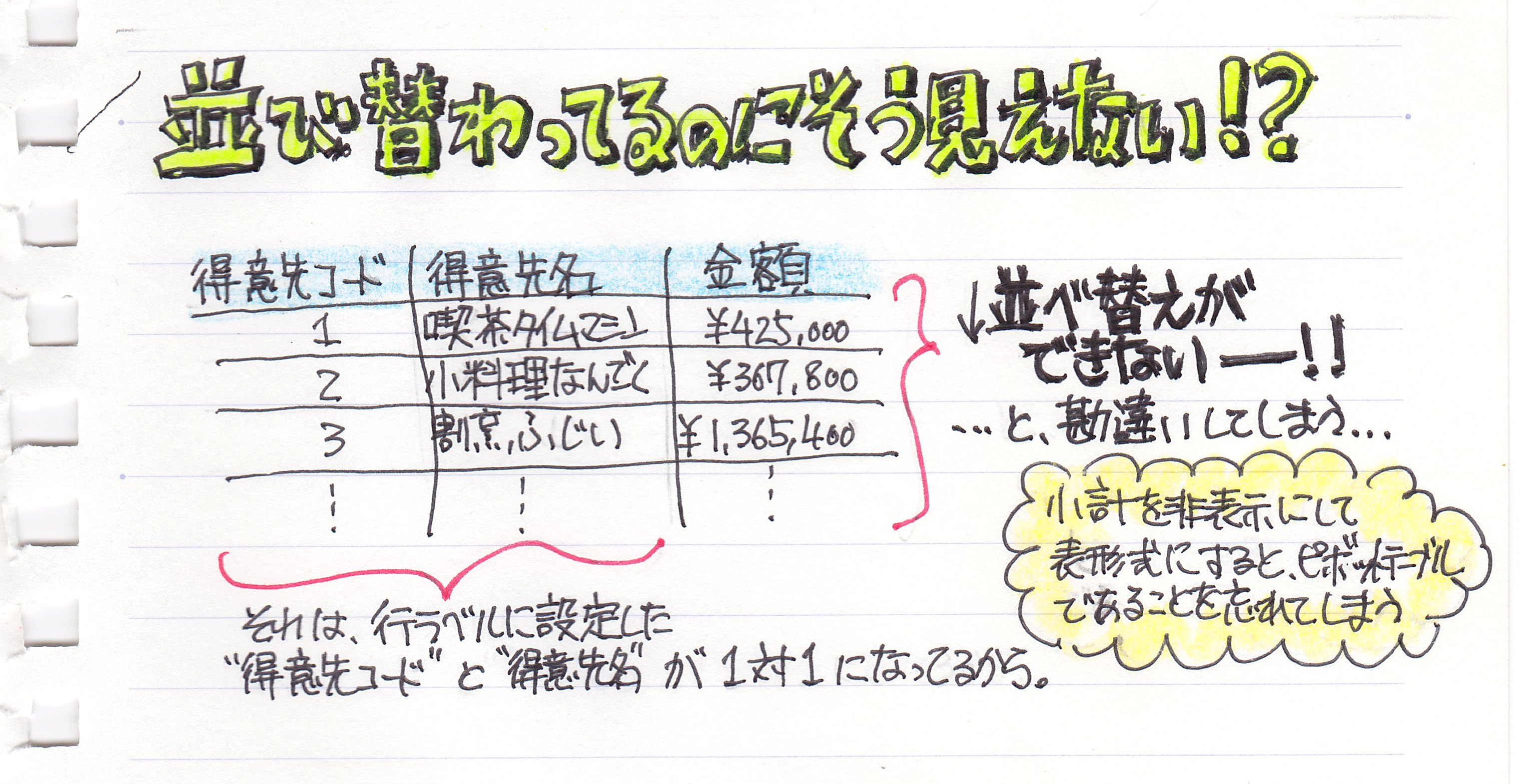 値を並び替えしてみた 表形式の時に並び替えが出来ない時は Excel ピボットテーブル Haku1569 Excel でらくらく データ分析