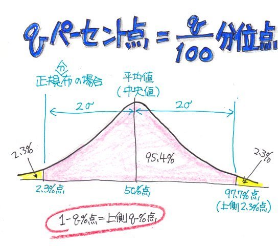 パーセント点 パーセンタイル についてまとめてみた データ分析の解説 Haku1569 Excel でらくらく データ分析